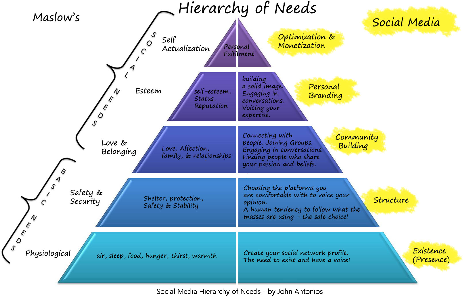 Brand Knowledge Pyramid