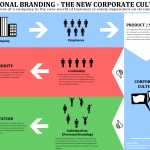 Personal Branding – The New Corporate Culture (INFOGRAPHIC)